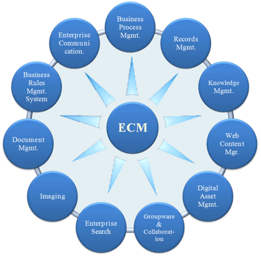 Digital Enterprise Content Management
